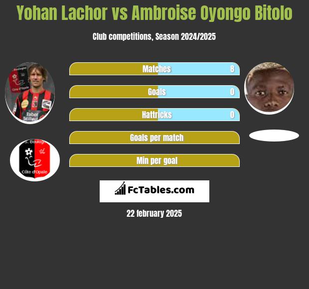 Yohan Lachor vs Ambroise Oyongo Bitolo h2h player stats