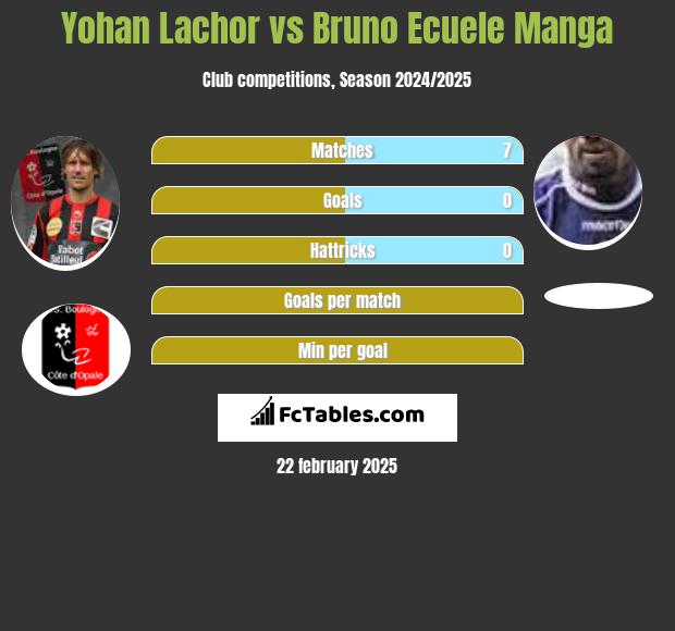 Yohan Lachor vs Bruno Ecuele Manga h2h player stats