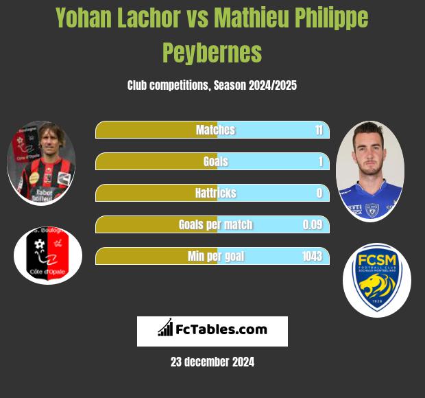 Yohan Lachor vs Mathieu Philippe Peybernes h2h player stats