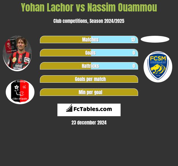 Yohan Lachor vs Nassim Ouammou h2h player stats