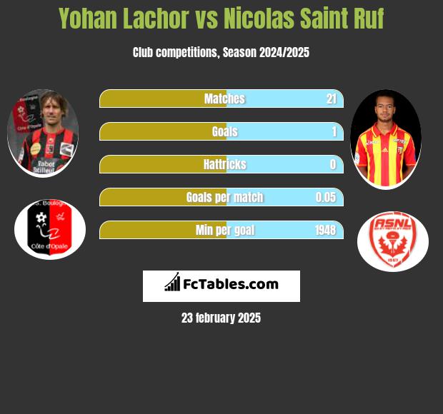 Yohan Lachor vs Nicolas Saint Ruf h2h player stats