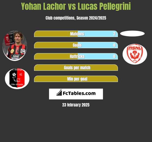 Yohan Lachor vs Lucas Pellegrini h2h player stats