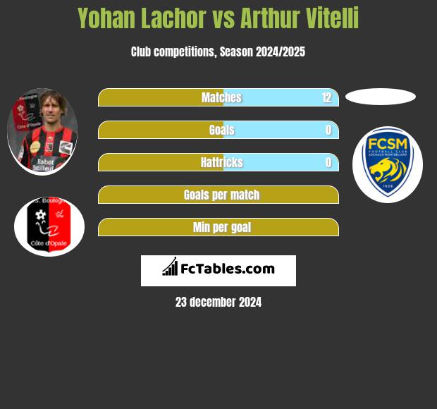 Yohan Lachor vs Arthur Vitelli h2h player stats