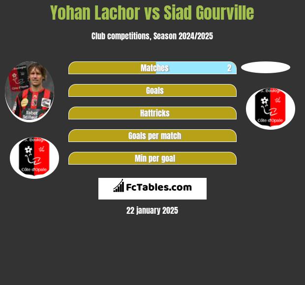 Yohan Lachor vs Siad Gourville h2h player stats