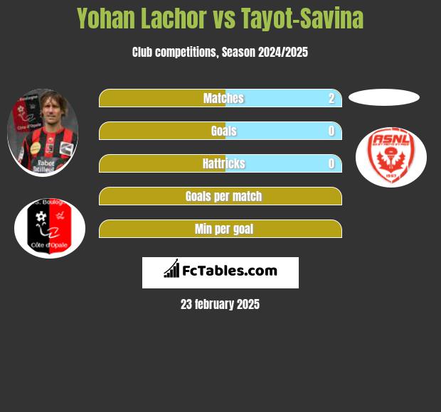 Yohan Lachor vs Tayot-Savina h2h player stats