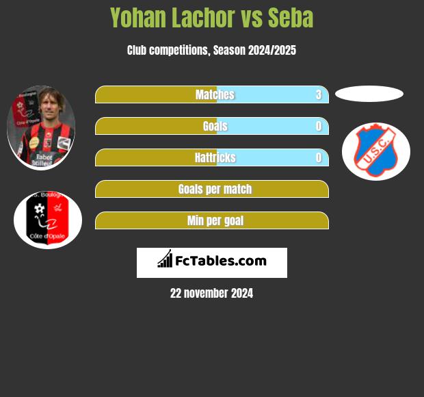 Yohan Lachor vs Seba h2h player stats