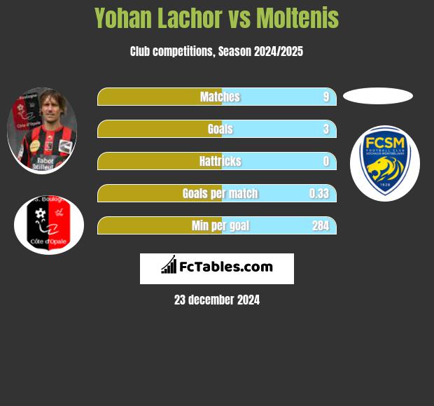 Yohan Lachor vs Moltenis h2h player stats