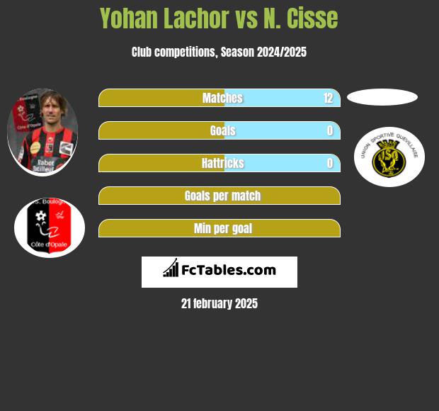 Yohan Lachor vs N. Cisse h2h player stats