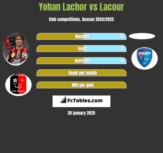 Yohan Lachor vs Lacour h2h player stats