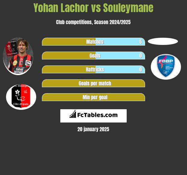 Yohan Lachor vs Souleymane h2h player stats