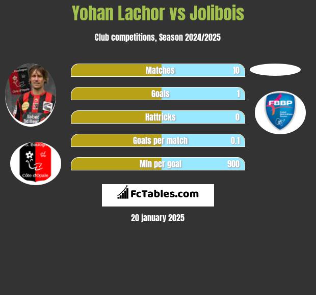 Yohan Lachor vs Jolibois h2h player stats