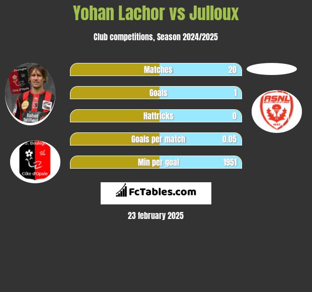 Yohan Lachor vs Julloux h2h player stats