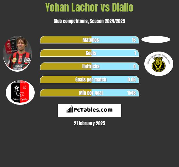 Yohan Lachor vs Diallo h2h player stats