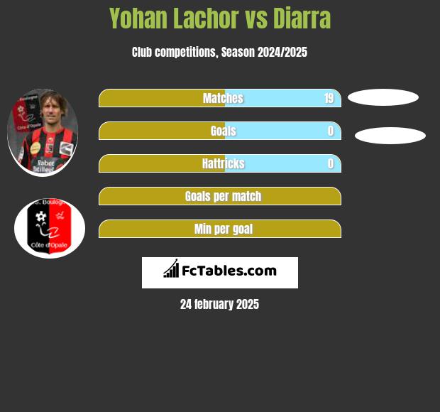 Yohan Lachor vs Diarra h2h player stats