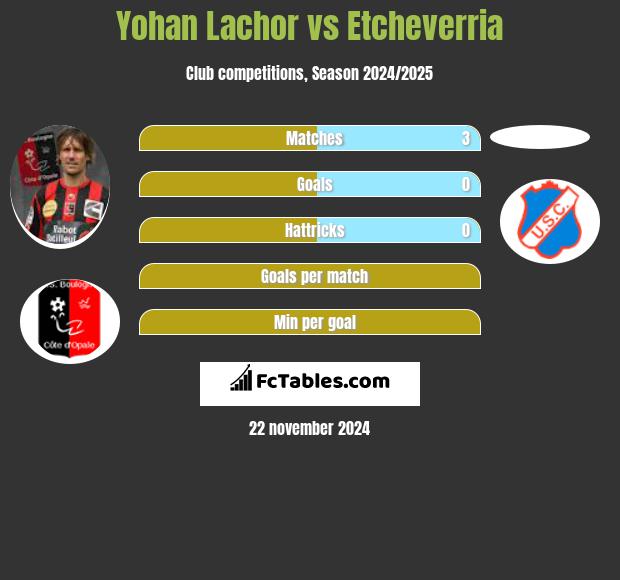 Yohan Lachor vs Etcheverria h2h player stats