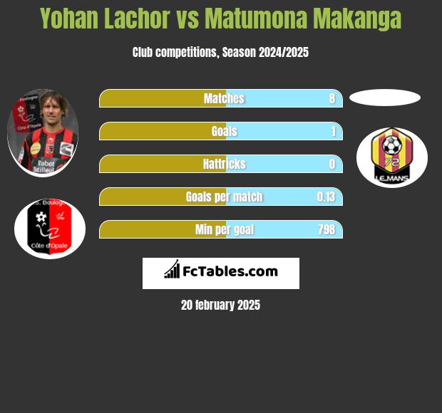 Yohan Lachor vs Matumona Makanga h2h player stats