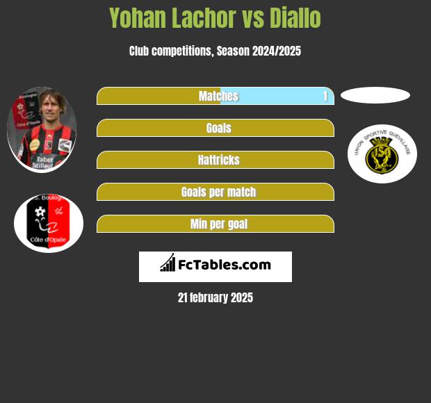 Yohan Lachor vs Diallo h2h player stats