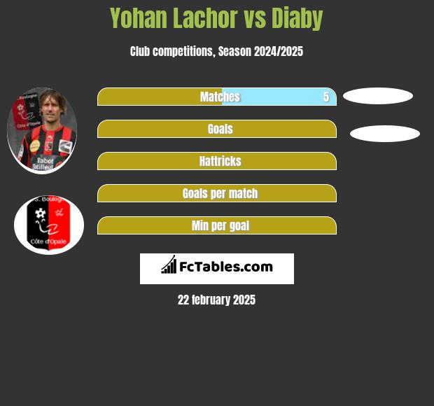 Yohan Lachor vs Diaby h2h player stats