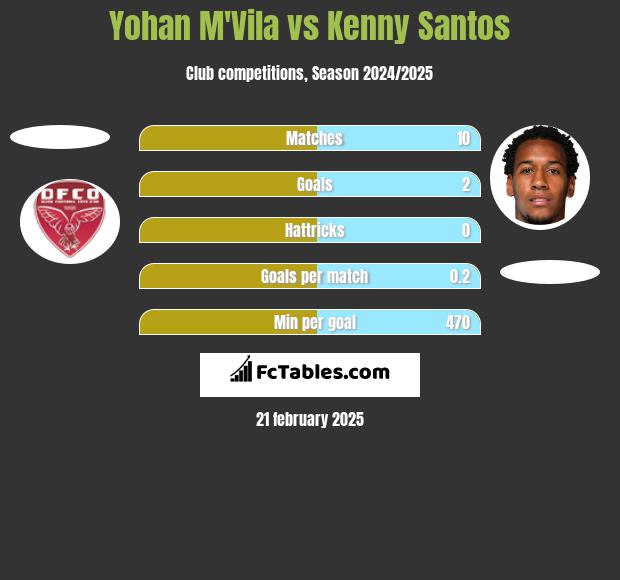 Yohan M'Vila vs Kenny Santos h2h player stats