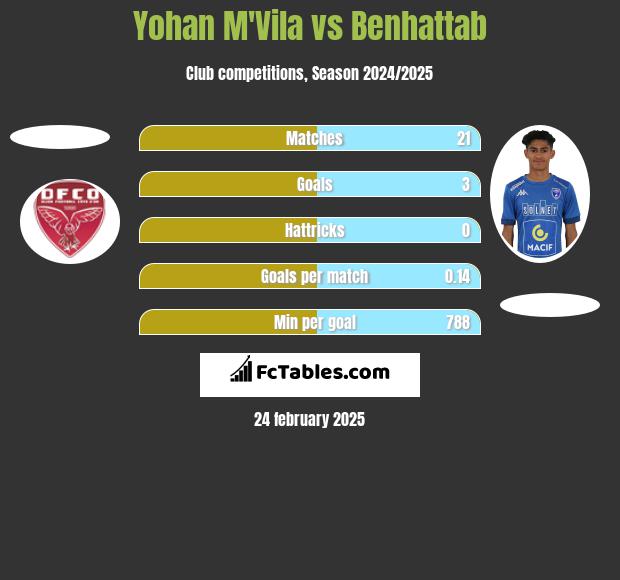 Yohan M'Vila vs Benhattab h2h player stats