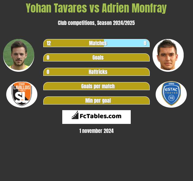 Yohan Tavares vs Adrien Monfray h2h player stats