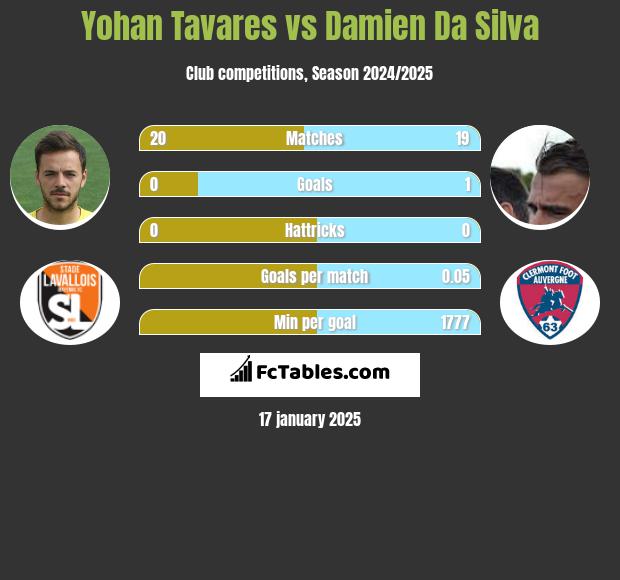 Yohan Tavares vs Damien Da Silva h2h player stats