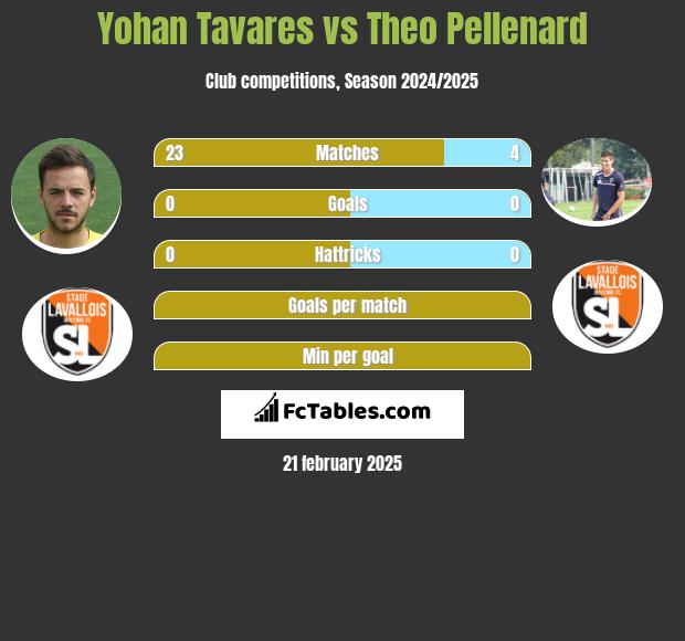 Yohan Tavares vs Theo Pellenard h2h player stats