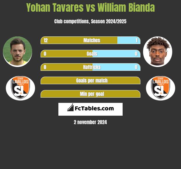 Yohan Tavares vs William Bianda h2h player stats