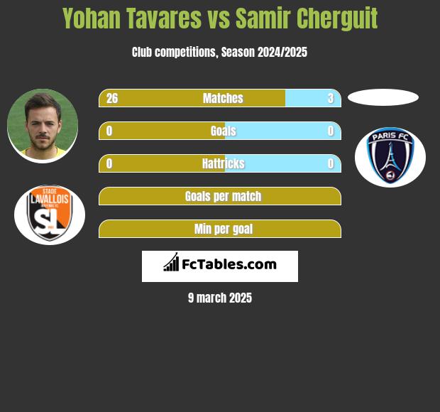 Yohan Tavares vs Samir Cherguit h2h player stats