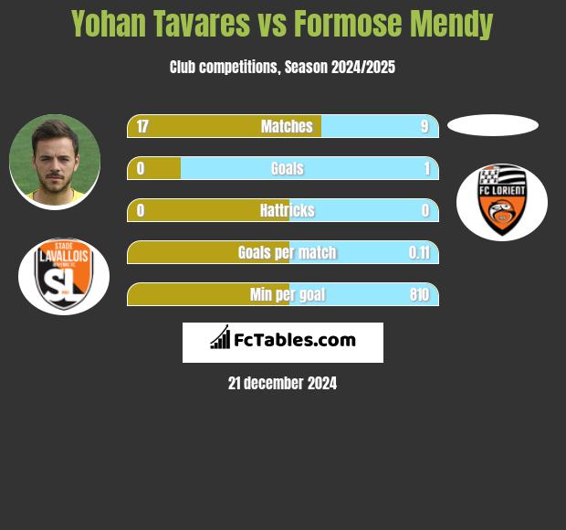 Yohan Tavares vs Formose Mendy h2h player stats