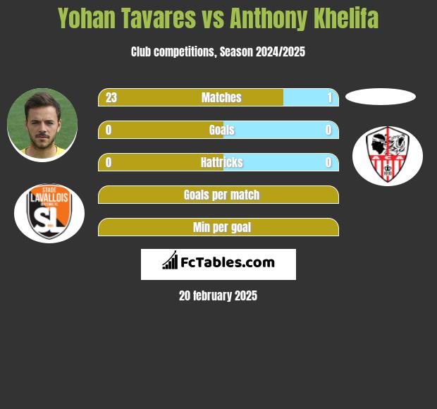 Yohan Tavares vs Anthony Khelifa h2h player stats