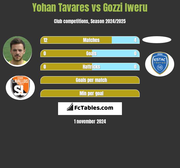 Yohan Tavares vs Gozzi Iweru h2h player stats