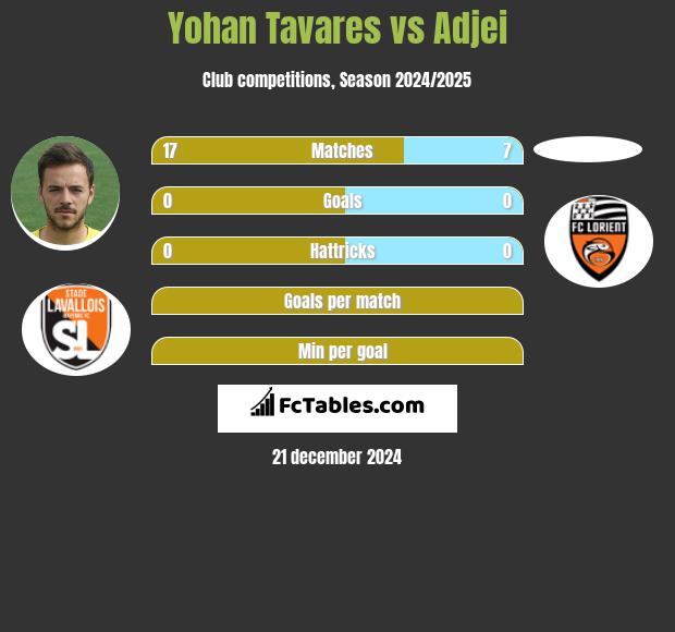 Yohan Tavares vs Adjei h2h player stats