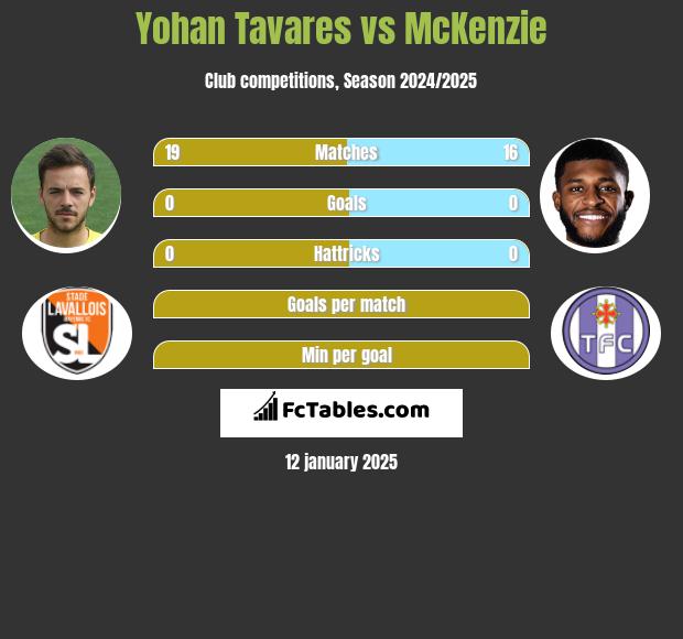 Yohan Tavares vs McKenzie h2h player stats