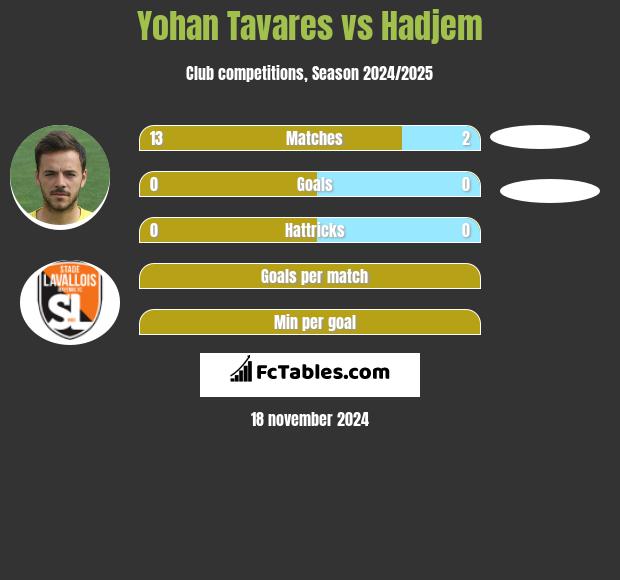 Yohan Tavares vs Hadjem h2h player stats