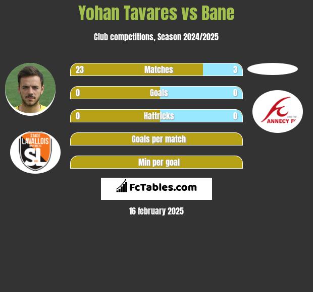 Yohan Tavares vs Bane h2h player stats