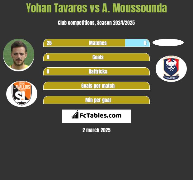 Yohan Tavares vs A. Moussounda h2h player stats