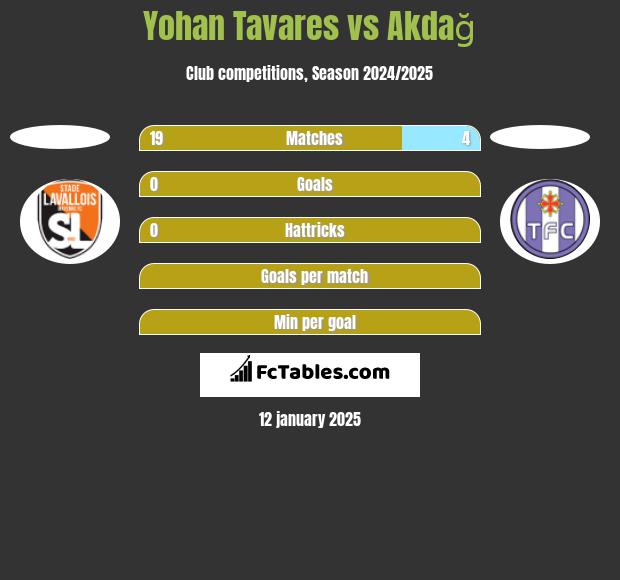 Yohan Tavares vs Akdağ h2h player stats