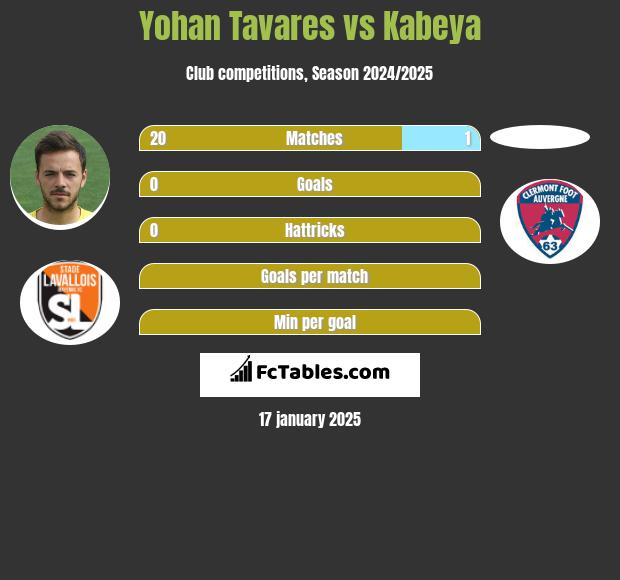 Yohan Tavares vs Kabeya h2h player stats