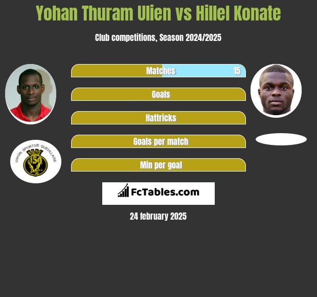 Yohan Thuram Ulien vs Hillel Konate h2h player stats