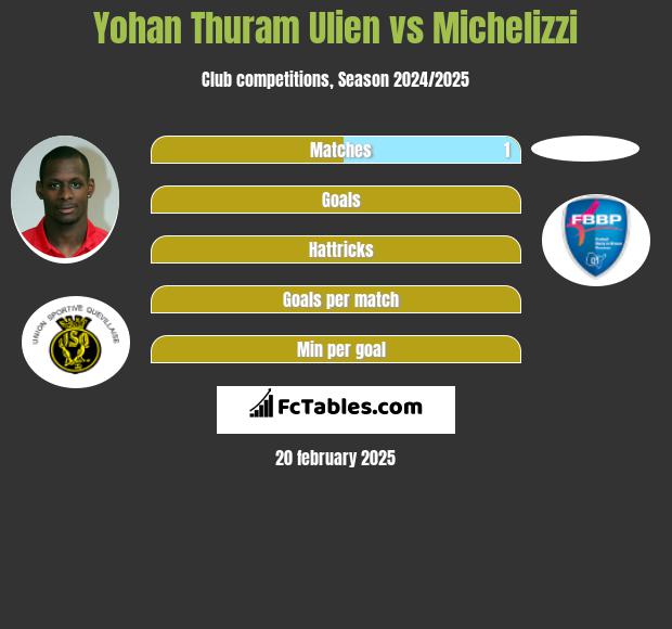 Yohan Thuram Ulien vs Michelizzi h2h player stats