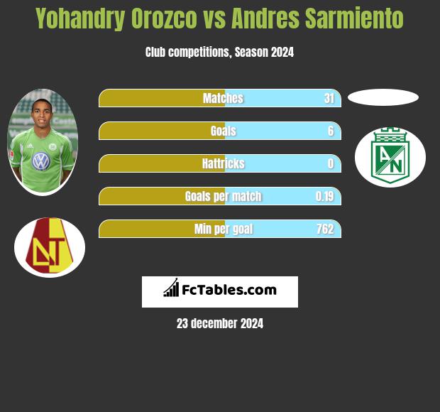 Yohandry Orozco vs Andres Sarmiento h2h player stats