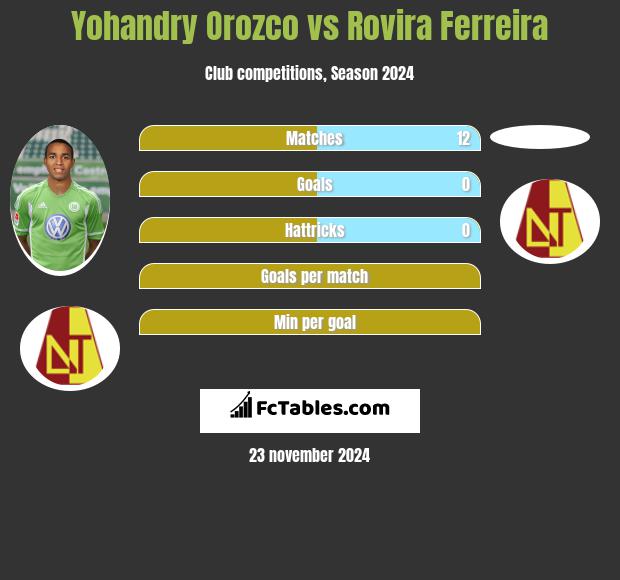 Yohandry Orozco vs Rovira Ferreira h2h player stats