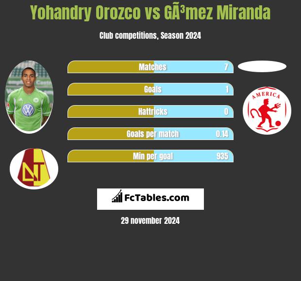 Yohandry Orozco vs GÃ³mez Miranda h2h player stats