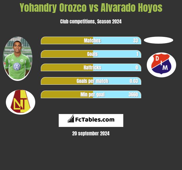 Yohandry Orozco vs Alvarado Hoyos h2h player stats