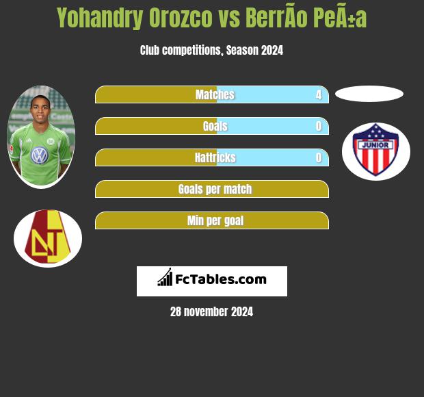 Yohandry Orozco vs BerrÃ­o PeÃ±a h2h player stats