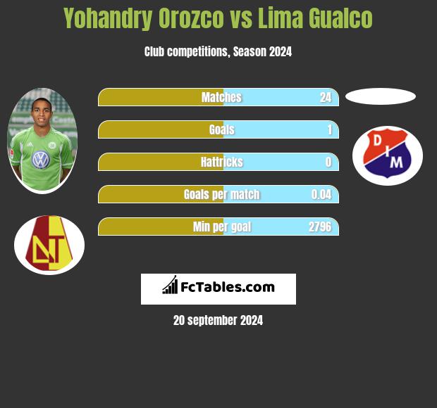 Yohandry Orozco vs Lima Gualco h2h player stats