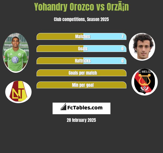 Yohandry Orozco vs OrzÃ¡n h2h player stats