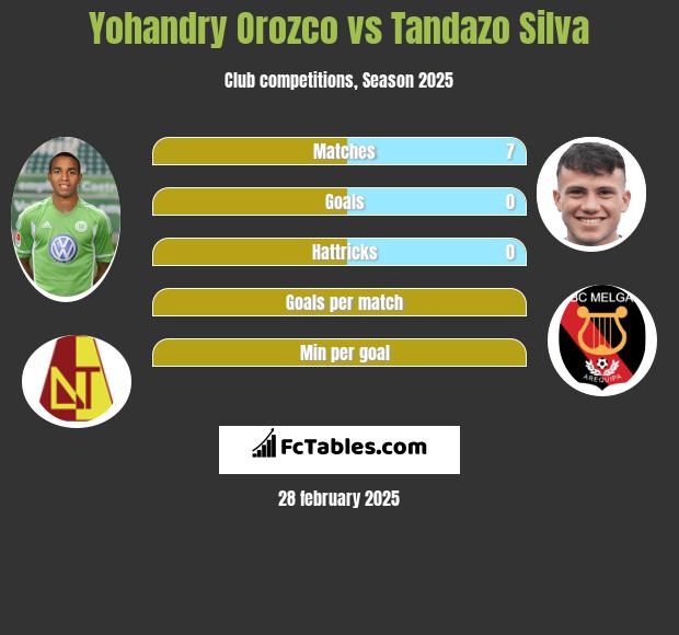 Yohandry Orozco vs Tandazo Silva h2h player stats