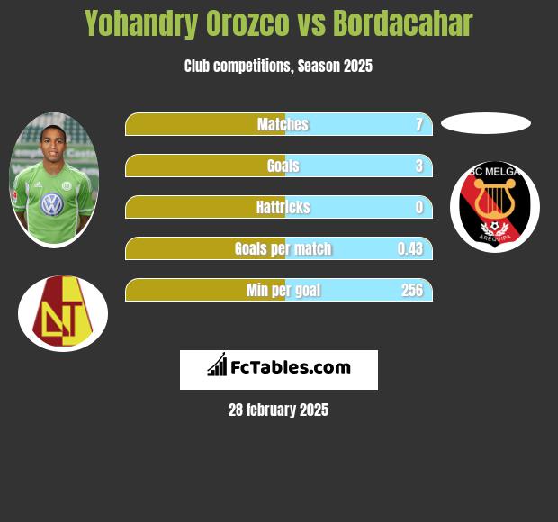 Yohandry Orozco vs Bordacahar h2h player stats